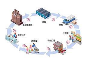 二維碼防竄貨系統(tǒng)帶來(lái)了哪些作用？