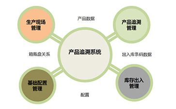 二維碼追溯系統(tǒng)為企業(yè)帶來那些優(yōu)勢好處？